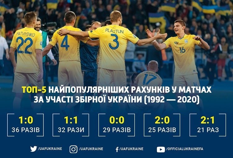 Збірна України: найпопулярніші рахунки в матчах національної команди (Фото) - изображение 1
