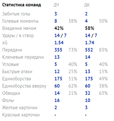 «Динамо» не заслужило поражение в Чернигове, но все решила игра на «втором этаже» - изображение 1