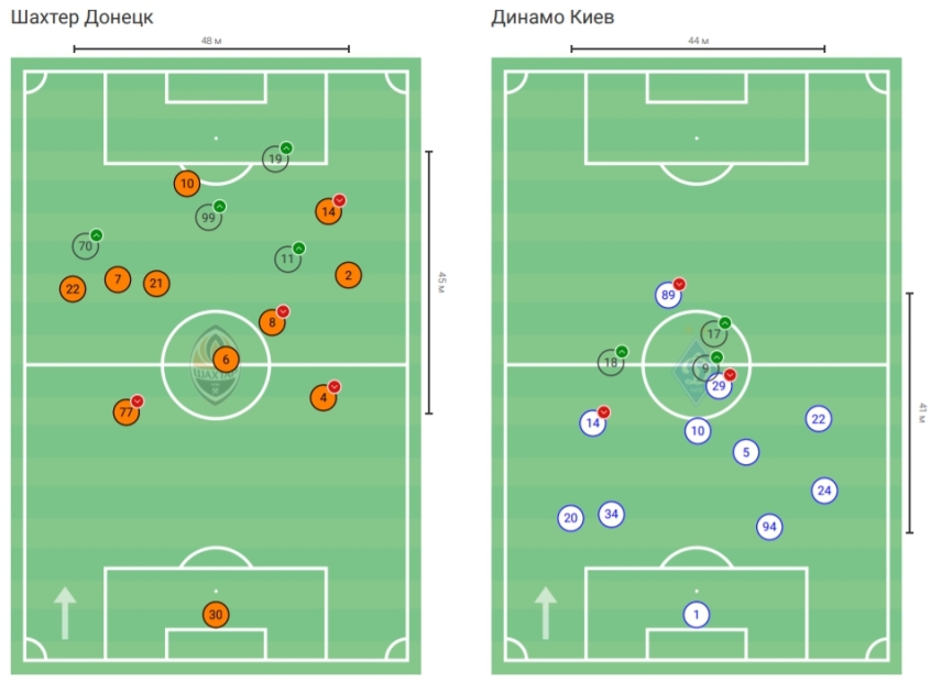 Доминирование «Шахтера», безвольный Тайсон и организованность «Динамо»: тактический разбор матча за Суперкубок Украины - изображение 1