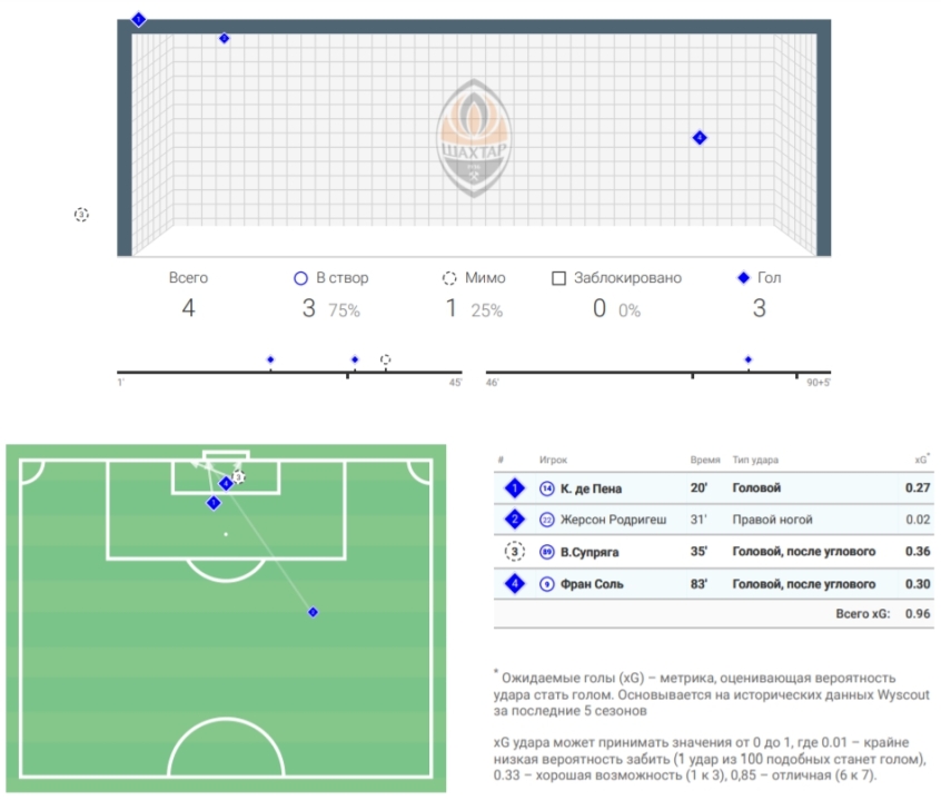 Доминирование «Шахтера», безвольный Тайсон и организованность «Динамо»: тактический разбор матча за Суперкубок Украины - изображение 7