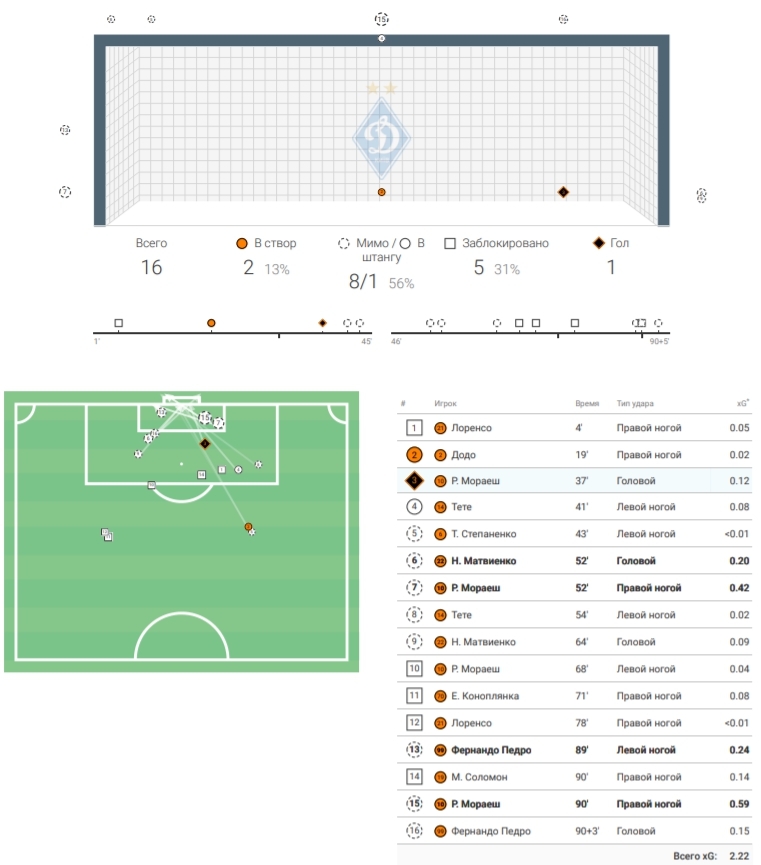 Доминирование «Шахтера», безвольный Тайсон и организованность «Динамо»: тактический разбор матча за Суперкубок Украины - изображение 8