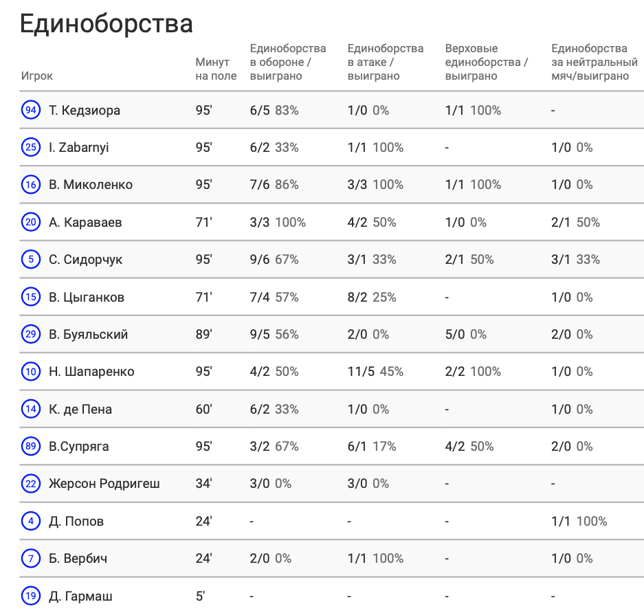 Виталий Миколенко - лучший игрок «Динамо» по единоборствам в игре с «Ювентусом» - изображение 1