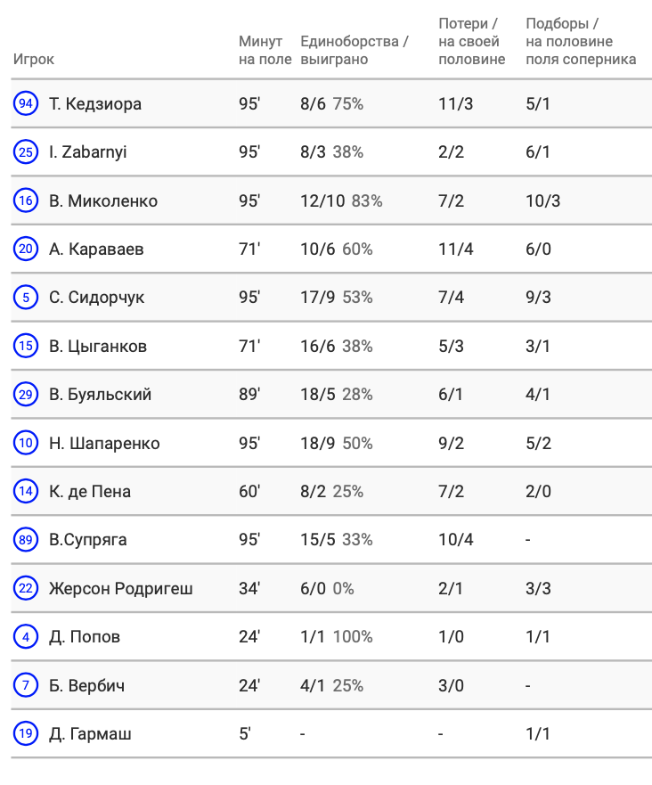 Виталий Миколенко - лучший игрок «Динамо» по единоборствам в игре с «Ювентусом» - изображение 2