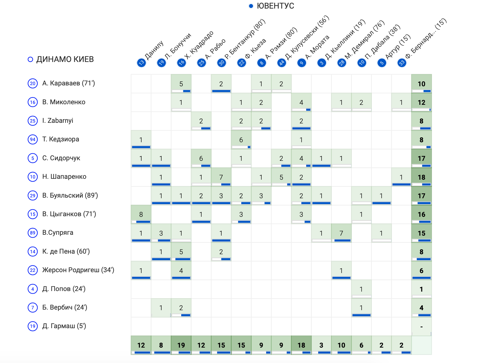 Виталий Миколенко - лучший игрок «Динамо» по единоборствам в игре с «Ювентусом» - изображение 4