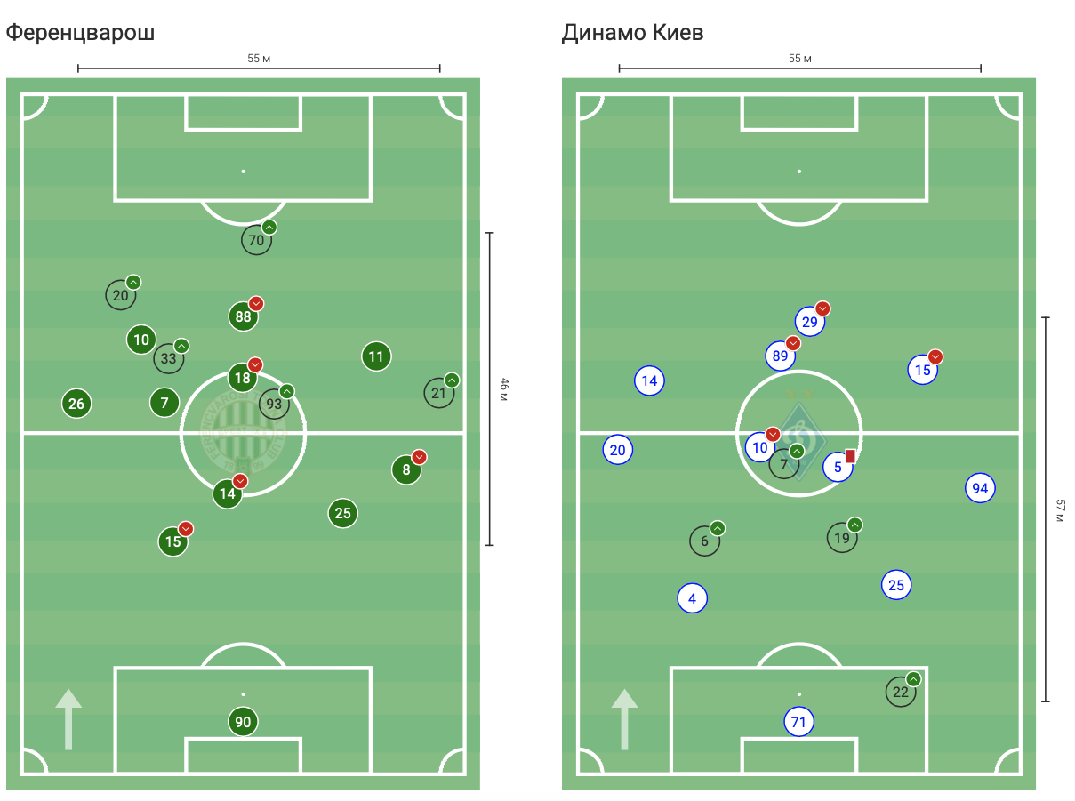 "Ференцварош" - "Динамо": практически равный бой, ошибка Харатина и другие статистические цифры матча - изображение 2