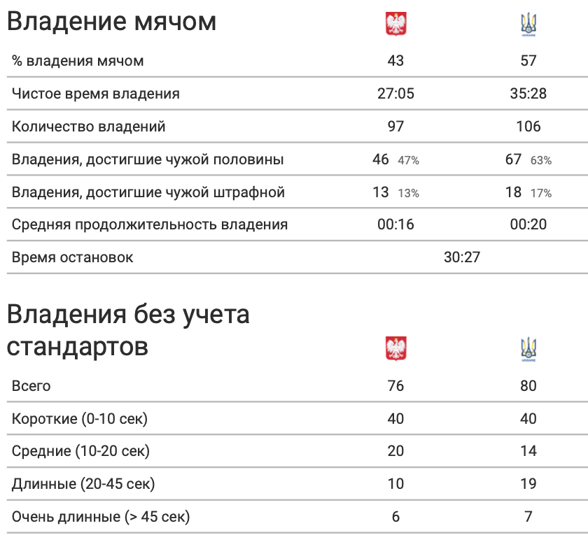 Польша - Украина в цифрах WyScout: замена Степаненко, эффективность Цыганкова и украинское доминирование - изображение 12