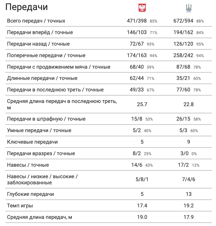 Польша - Украина в цифрах WyScout: замена Степаненко, эффективность Цыганкова и украинское доминирование - изображение 11