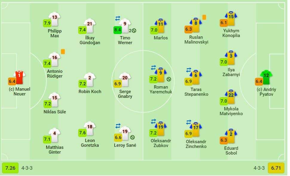 SofaScore и WhoScored признали Зубкова и Яремчука лучшими в составе украинцев в матче против Германии - изображение 1