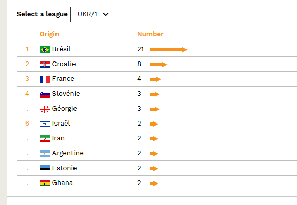 Лидируют бразильцы: количество легионеров в чемпионате Украины по версии CIES Football Observatory - изображение 1