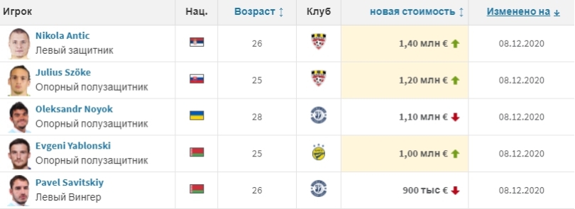Нойок входит в тройку самых дорогих игроков чемпионата Беларуси, Хачериди снова подешевел - изображение 2