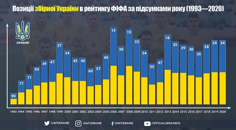 Рейтинг ФІФА: збірна України повторила найкращий результат за останні сім років - изображение 1