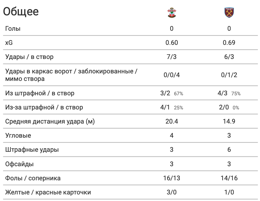 Андрей Ярмоленко против "Саутгемптона" в цифрах WyScout: неплох, но и не хорош - изображение 3
