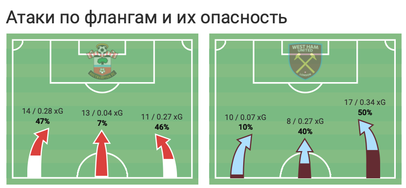 Андрей Ярмоленко против "Саутгемптона" в цифрах WyScout: неплох, но и не хорош - изображение 4