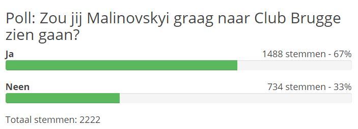 Большинство болельщиков "Брюгге" хотят видеть в команде Руслана Малиновского - изображение 1